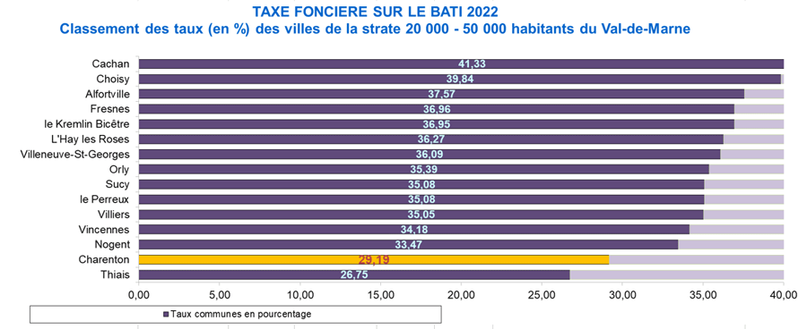 Taxe foncière Charenton