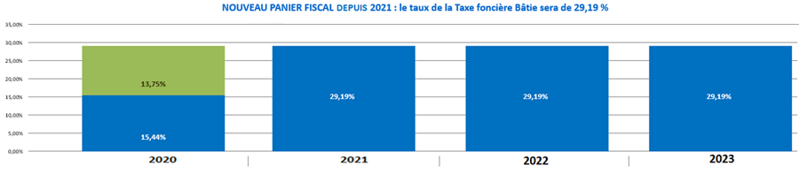 Taxes locales Charenton
