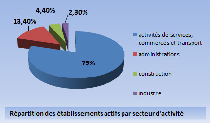 Secteurs d'activité